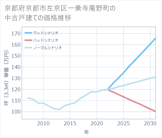 京都府京都市左京区一乗寺庵野町の中古戸建て価格推移