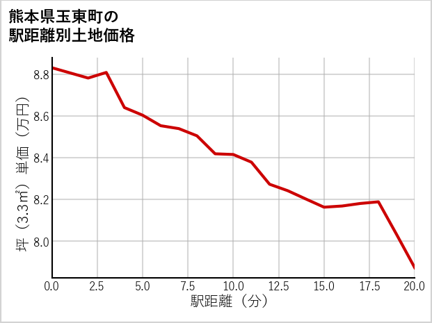 熊本県玉東町の徒歩距離別の土地坪単価