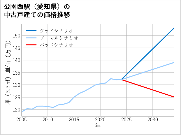 公園西駅（愛知県）の中古戸建て価格推移