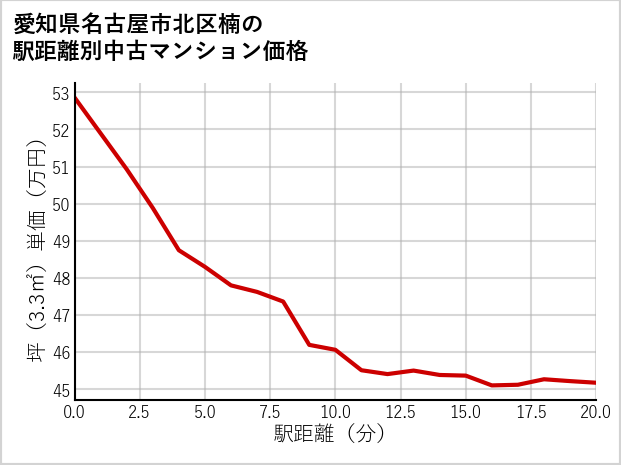 愛知県名古屋市北区楠の徒歩距離別の中古マンション坪単価