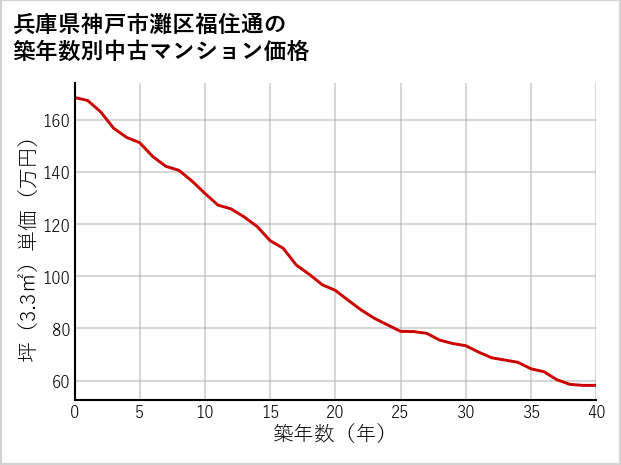 兵庫県神戸市灘区福住通の築年数別の中古マンション坪単価