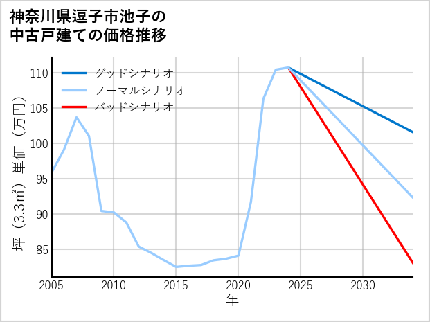 神奈川県逗子市池子の中古戸建て価格推移