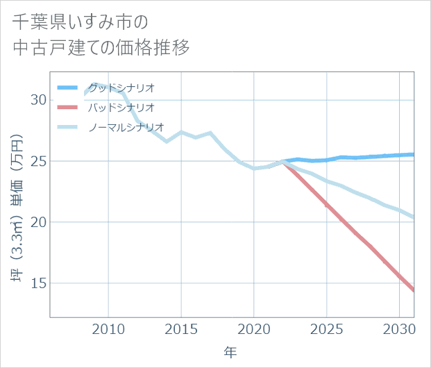 千葉県いすみ市の中古戸建て価格推移
