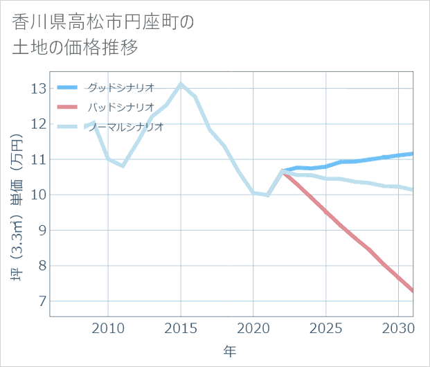香川県高松市円座町の土地価格推移