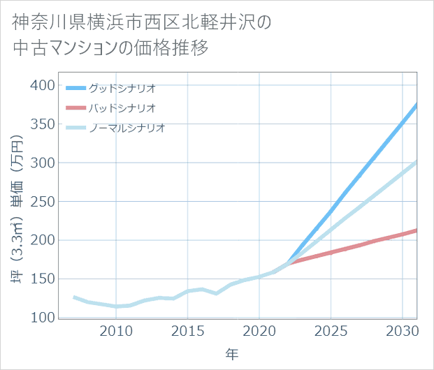 神奈川県横浜市西区北軽井沢の中古マンション価格推移