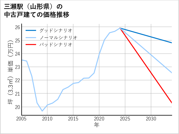 三瀬駅（山形県）の中古戸建て価格推移