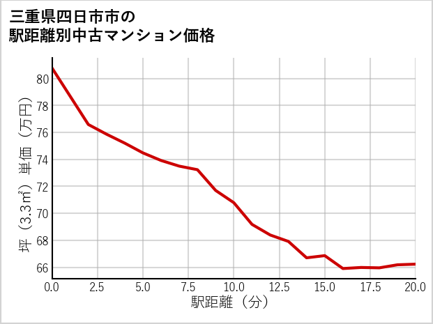 三重県四日市市の徒歩距離別の中古マンション坪単価