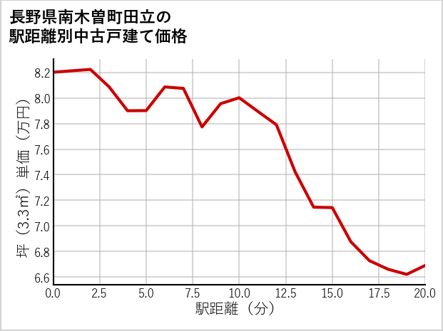 長野県南木曽町田立の徒歩距離別の中古戸建て坪単価