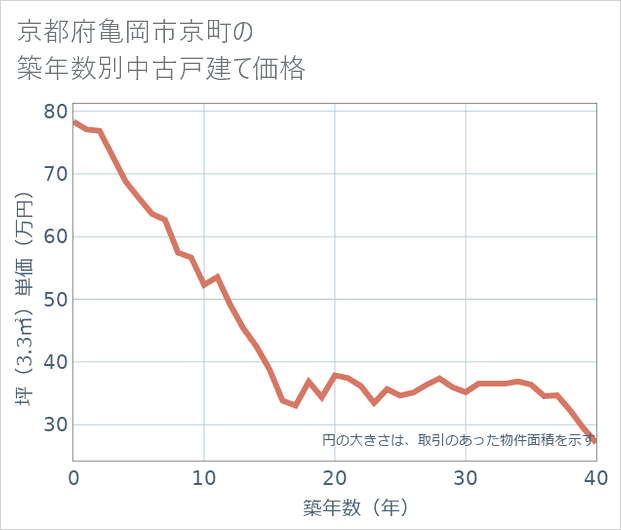 京都府亀岡市京町の築年数別の中古戸建て坪単価