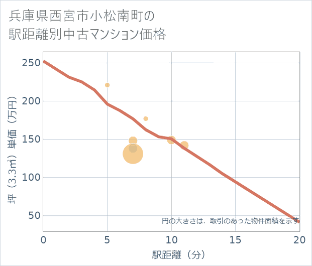 兵庫県西宮市小松南町の徒歩距離別の中古マンション坪単価