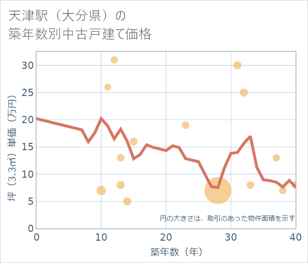 天津駅(大分県)の築年数別の中古戸建て坪単価