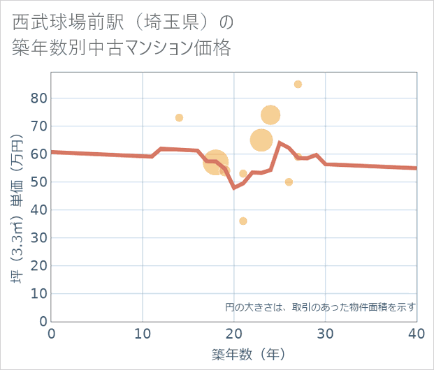 西武球場前駅(埼玉県)の築年数別の中古マンション坪単価