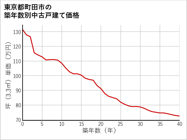 東京都町田市の築年数別の中古戸建て坪単価