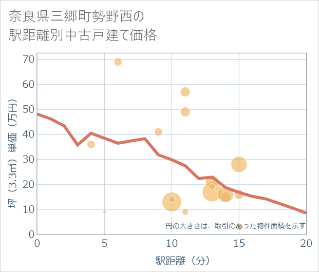 奈良県三郷町勢野西の徒歩距離別の中古戸建て坪単価