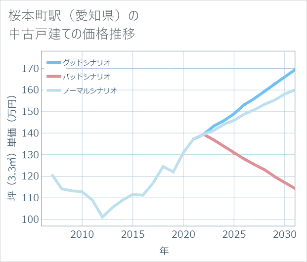 桜本町駅(愛知県)の中古戸建て価格推移