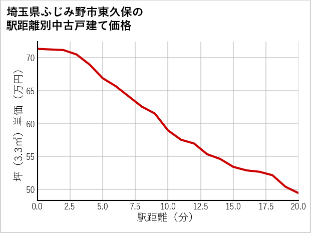 埼玉県ふじみ野市東久保の徒歩距離別の中古戸建て坪単価