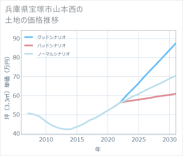 兵庫県宝塚市山本西の土地価格推移