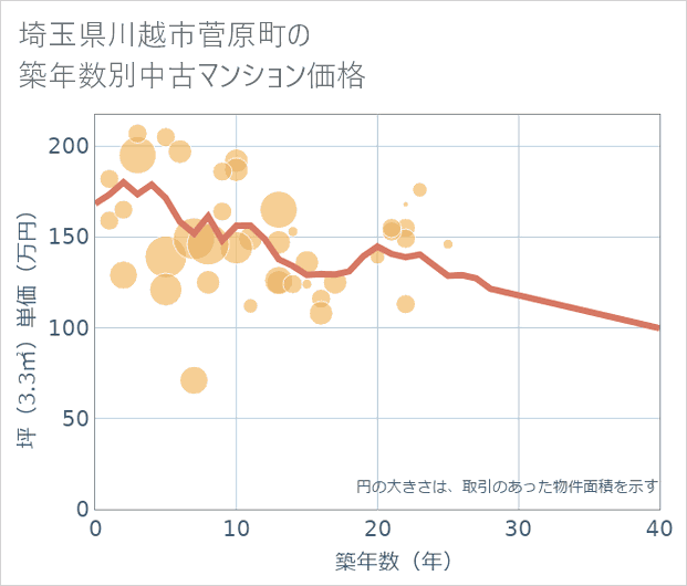 埼玉県川越市菅原町の築年数別の中古マンション坪単価