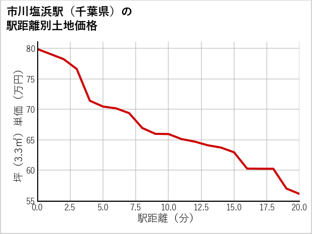 市川塩浜駅（千葉県）の徒歩距離別の土地坪単価