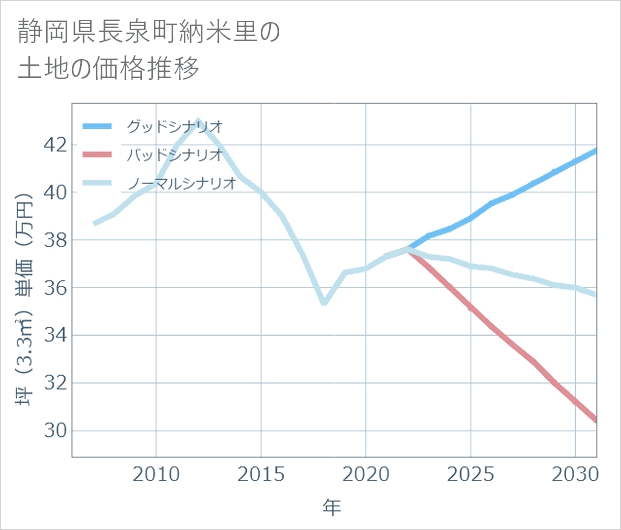 静岡県長泉町納米里の土地価格推移