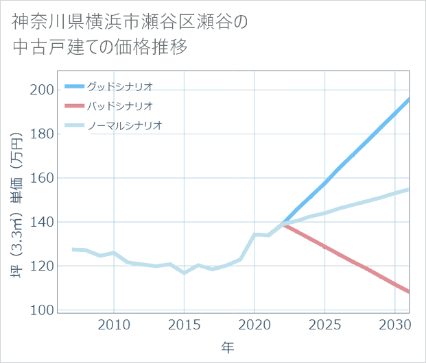 神奈川県横浜市瀬谷区瀬谷の中古戸建て価格推移