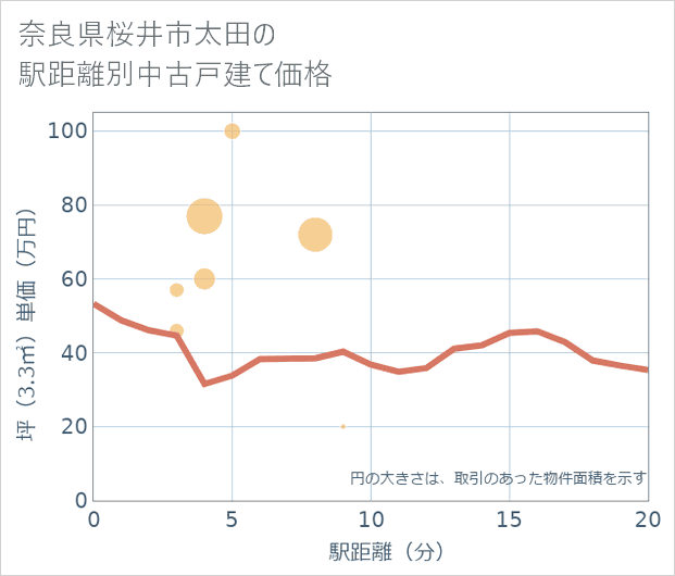 奈良県桜井市太田の徒歩距離別の中古戸建て坪単価
