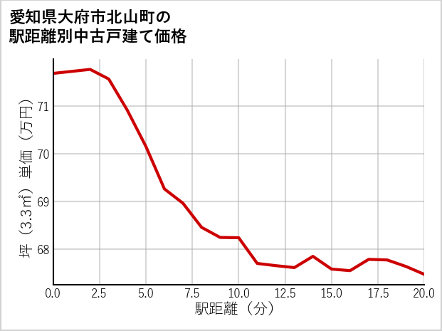 愛知県大府市北山町の徒歩距離別の中古戸建て坪単価