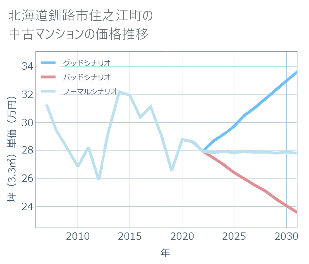 北海道釧路市住之江町の中古マンション価格推移