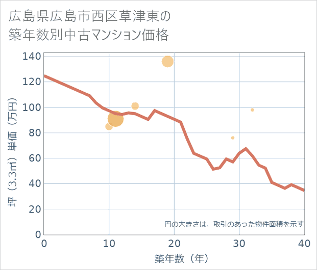 広島県広島市西区草津東の築年数別の中古マンション坪単価