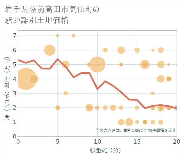 岩手県陸前高田市気仙町の徒歩距離別の土地坪単価
