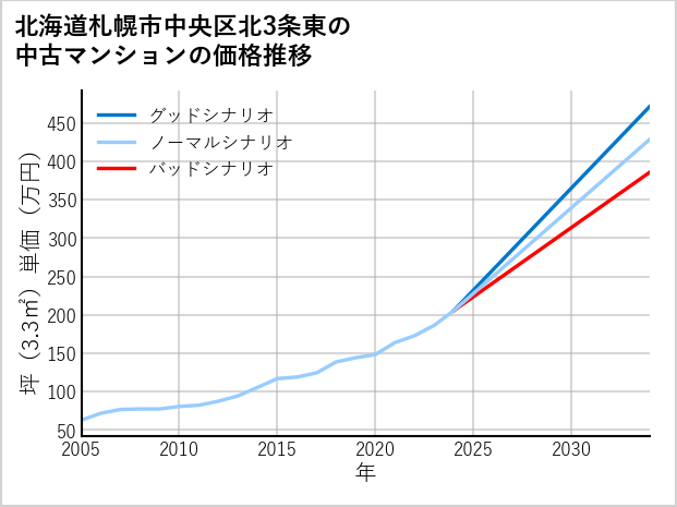 北海道札幌市中央区北3条東の中古マンション価格推移