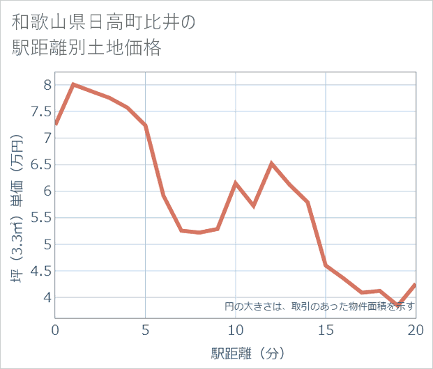 和歌山県日高町比井の徒歩距離別の土地坪単価