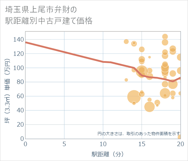 埼玉県上尾市弁財の徒歩距離別の中古戸建て坪単価
