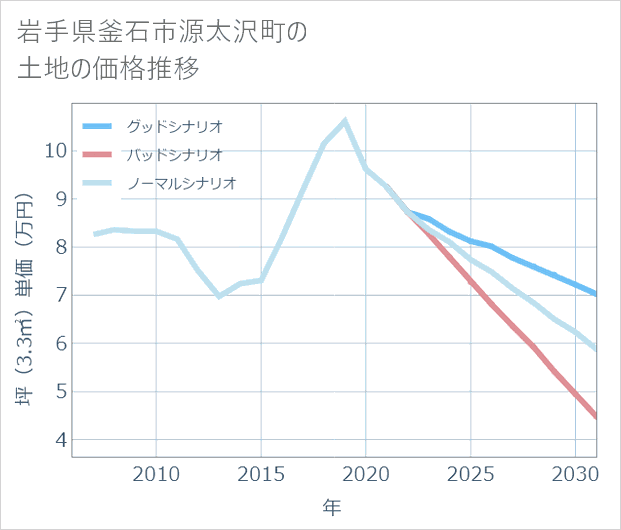 岩手県釜石市源太沢町の土地価格推移