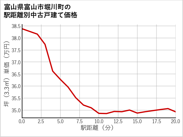 富山県富山市堀川町の徒歩距離別の中古戸建て坪単価