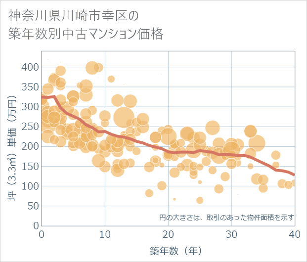 神奈川県川崎市幸区の築年数別の中古マンション坪単価