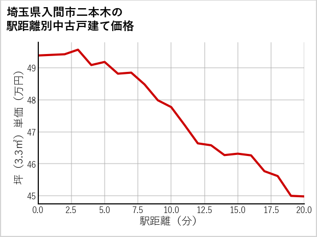 埼玉県入間市二本木の徒歩距離別の中古戸建て坪単価