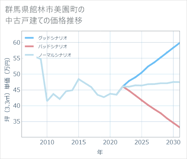 群馬県館林市美園町の中古戸建て価格推移