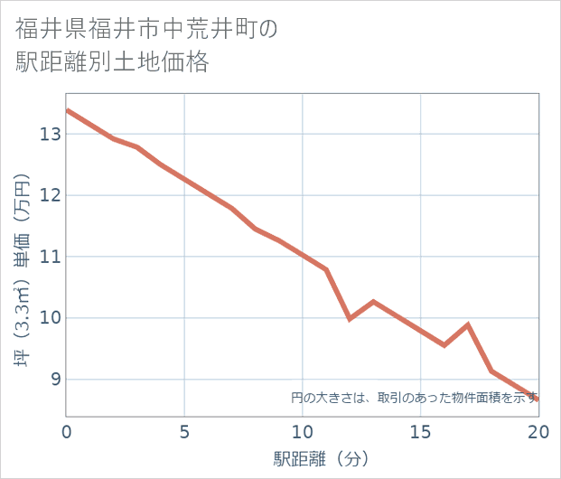 福井県福井市中荒井町の徒歩距離別の土地坪単価