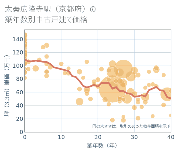 太秦広隆寺駅（京都府）の築年数別の中古戸建て坪単価