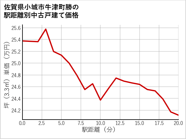 佐賀県小城市牛津町勝の徒歩距離別の中古戸建て坪単価