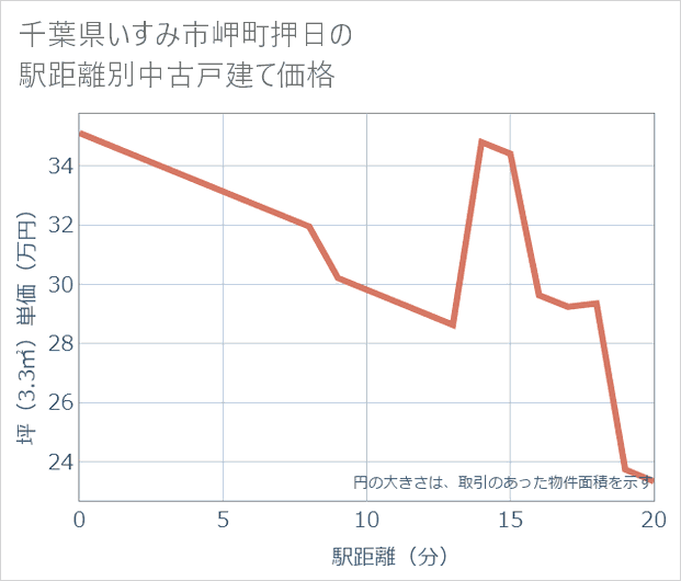 千葉県いすみ市岬町押日の徒歩距離別の中古戸建て坪単価