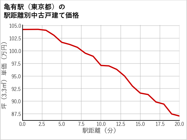 亀有駅（東京都）の徒歩距離別の中古戸建て坪単価