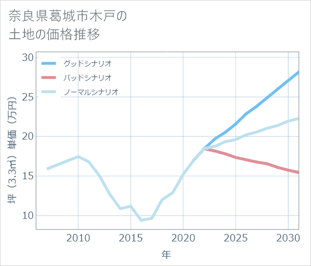 奈良県葛城市木戸の土地価格推移