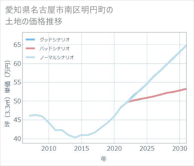 愛知県名古屋市南区明円町の土地価格推移