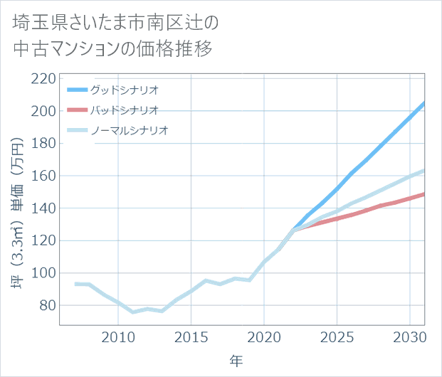 埼玉県さいたま市南区辻の中古マンション価格推移