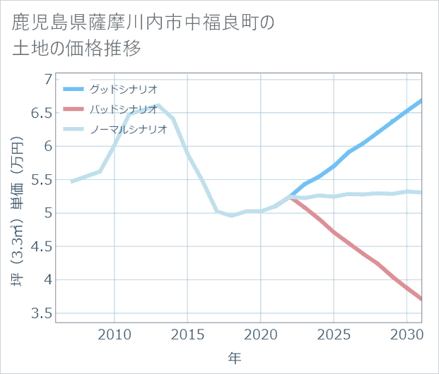 鹿児島県薩摩川内市中福良町の土地価格推移