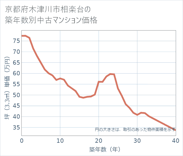 京都府木津川市相楽台の築年数別の中古マンション坪単価