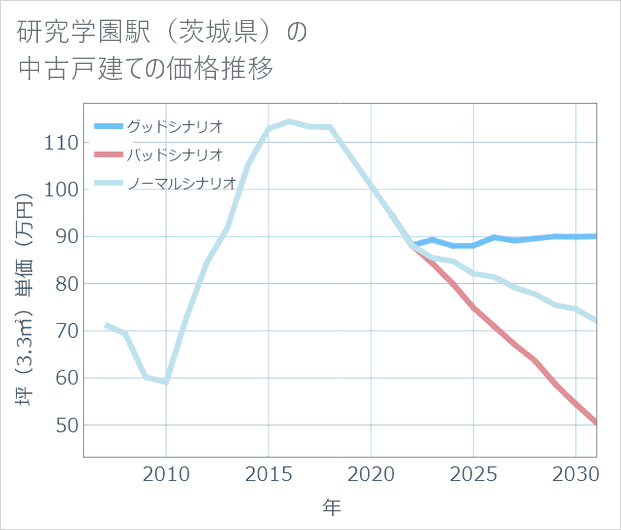 研究学園駅(茨城県)の中古戸建て価格推移