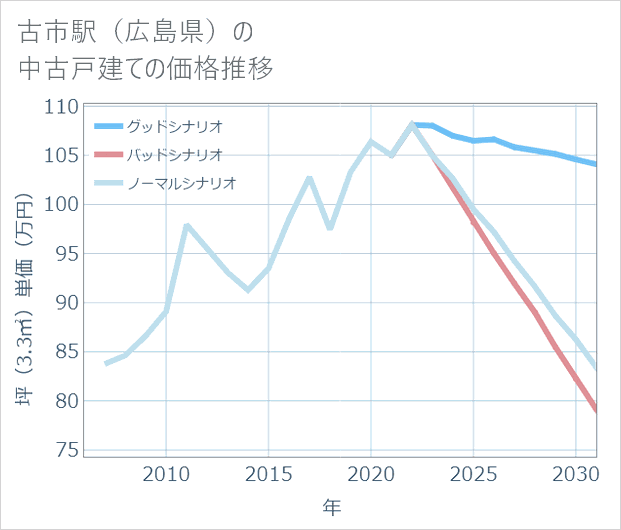 古市駅(広島県)の中古戸建て価格推移